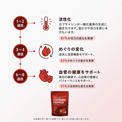 50,000人以上の方に選ばれている、3mgのカプセルで、毎日のめぐりと活力をサポートします。